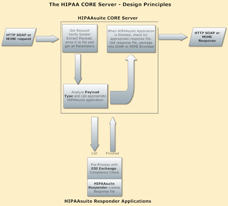HIPAAsuite Core Server