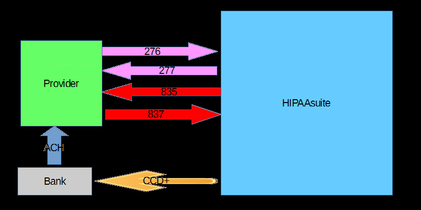 Diagram of the EDI transaction flow between provider and HIPAAsuite. Diagram of the EDI transaction flow between provider and HIPAAsuite.