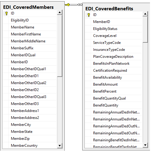 The database schema of the Covered Membership files. MemberID is the foreign key to CoveredBenefits and it is the Auto-ID of CoveredMembers. The database schema of the Covered Membership files. MemberID is the foreign key to CoveredBenefits and it is the Auto-ID of CoveredMembers.